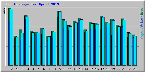 Hourly usage for April 2019