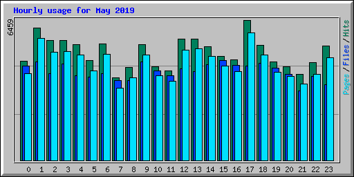 Hourly usage for May 2019