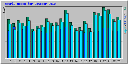 Hourly usage for October 2019