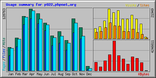 Usage summary for p922.phpnet.org