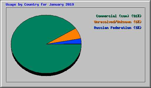 Usage by Country for January 2019