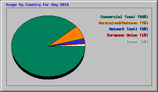 Usage by Country for May 2019