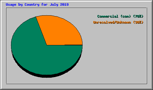 Usage by Country for July 2019