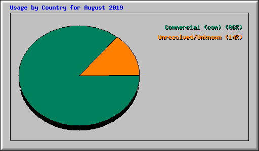 Usage by Country for August 2019