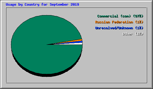 Usage by Country for September 2019