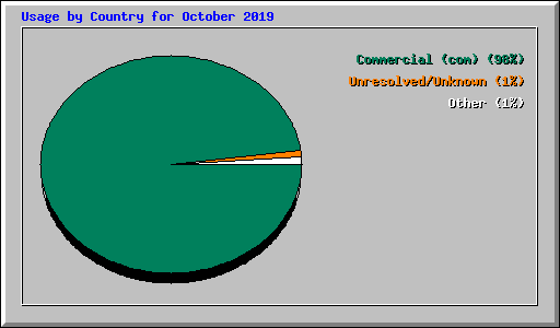 Usage by Country for October 2019