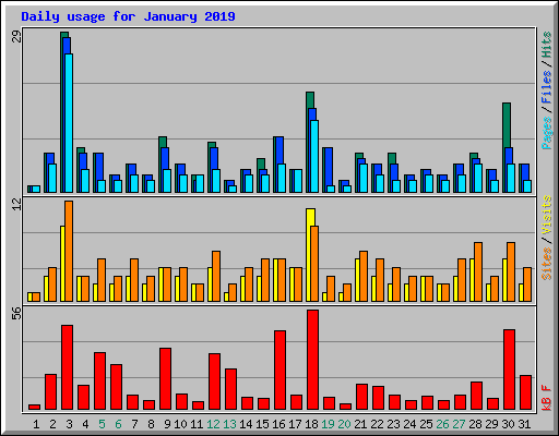 Daily usage for January 2019