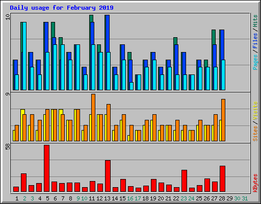 Daily usage for February 2019