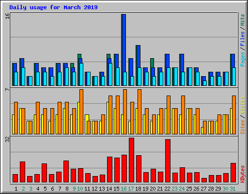 Daily usage for March 2019