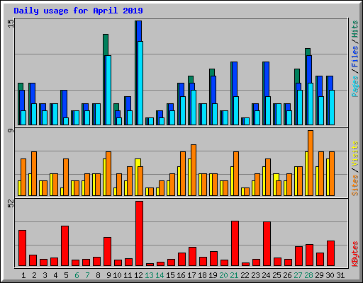 Daily usage for April 2019