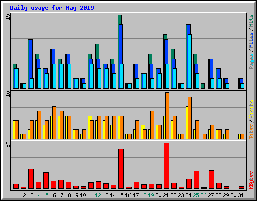 Daily usage for May 2019