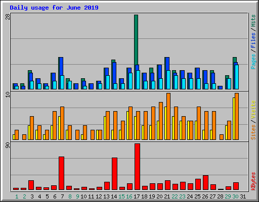 Daily usage for June 2019