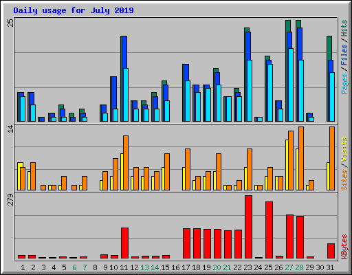 Daily usage for July 2019