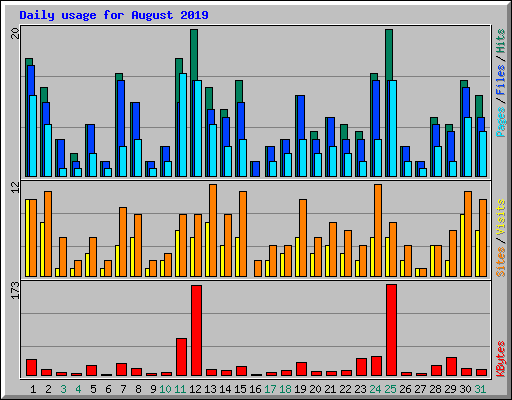 Daily usage for August 2019