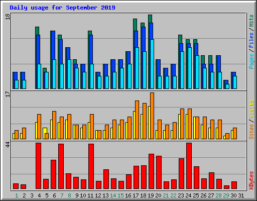 Daily usage for September 2019