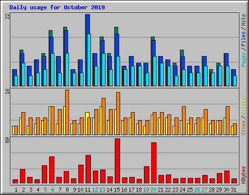 Daily usage for October 2019