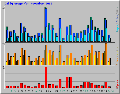 Daily usage for November 2019