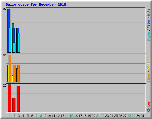 Daily usage for December 2019