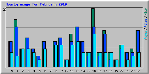 Hourly usage for February 2019