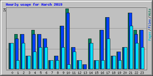 Hourly usage for March 2019
