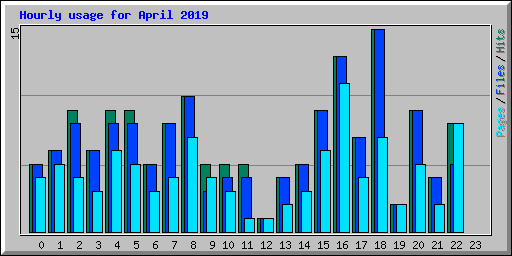 Hourly usage for April 2019