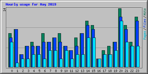 Hourly usage for May 2019