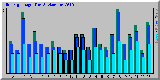 Hourly usage for September 2019