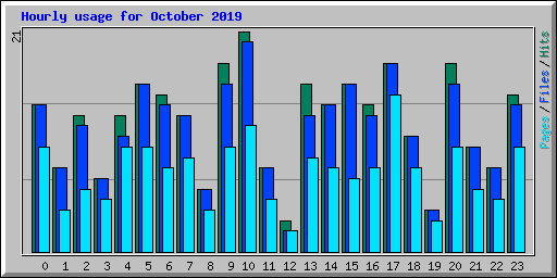 Hourly usage for October 2019