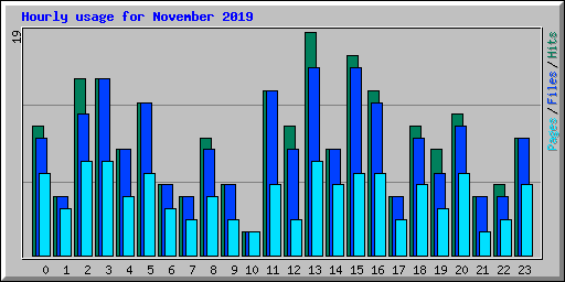 Hourly usage for November 2019