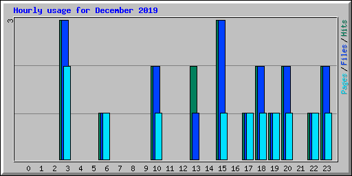 Hourly usage for December 2019