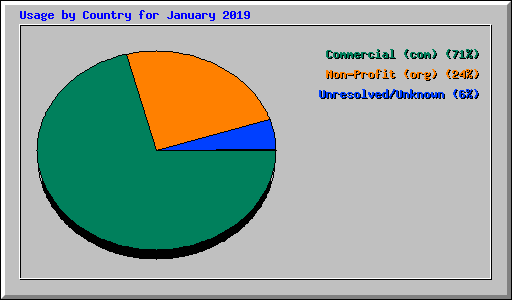 Usage by Country for January 2019