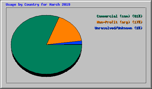 Usage by Country for March 2019