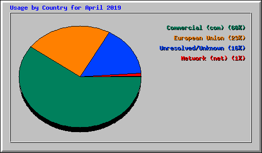 Usage by Country for April 2019