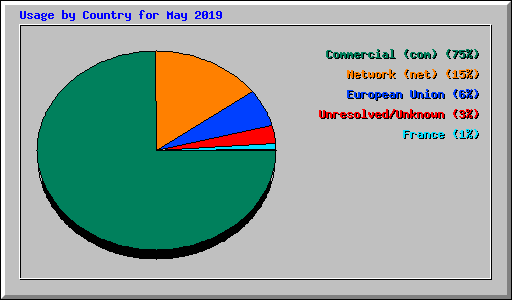 Usage by Country for May 2019