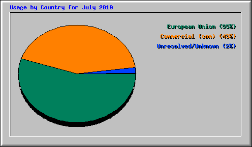 Usage by Country for July 2019
