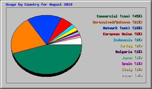 Usage by Country for August 2019