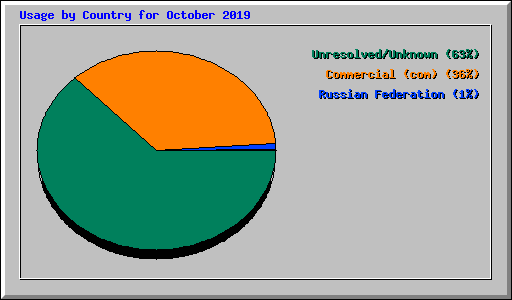 Usage by Country for October 2019