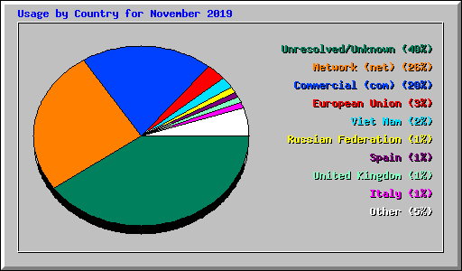 Usage by Country for November 2019