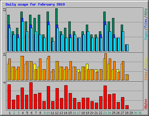 Daily usage for February 2019