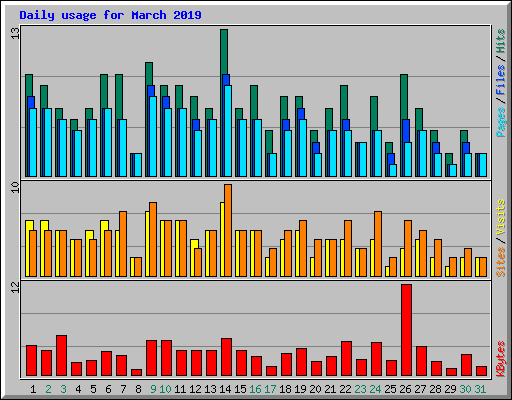 Daily usage for March 2019