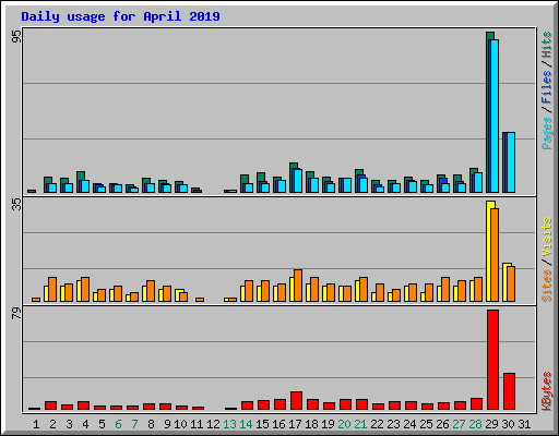 Daily usage for April 2019