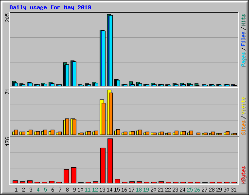 Daily usage for May 2019