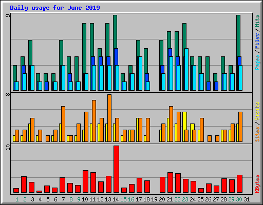 Daily usage for June 2019
