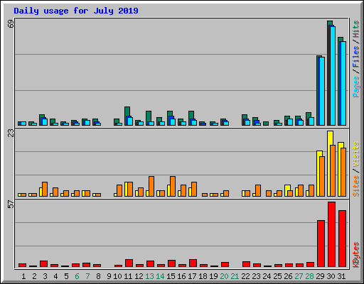 Daily usage for July 2019