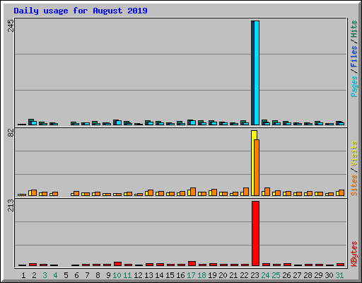 Daily usage for August 2019