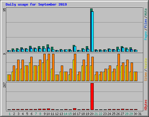 Daily usage for September 2019