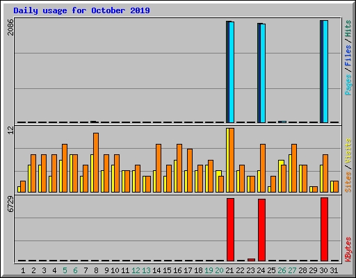 Daily usage for October 2019
