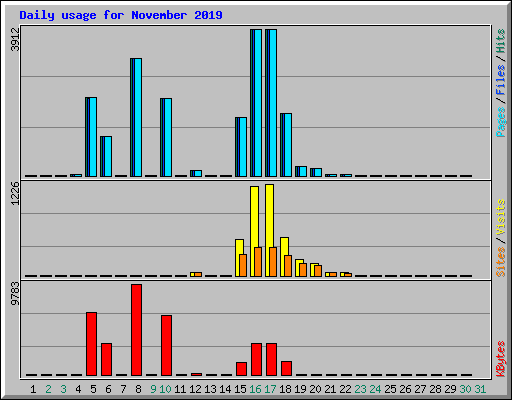 Daily usage for November 2019