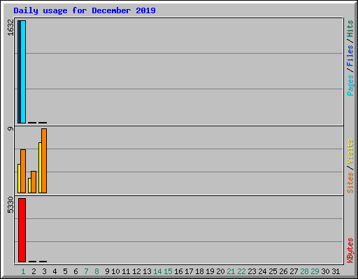 Daily usage for December 2019
