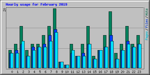 Hourly usage for February 2019